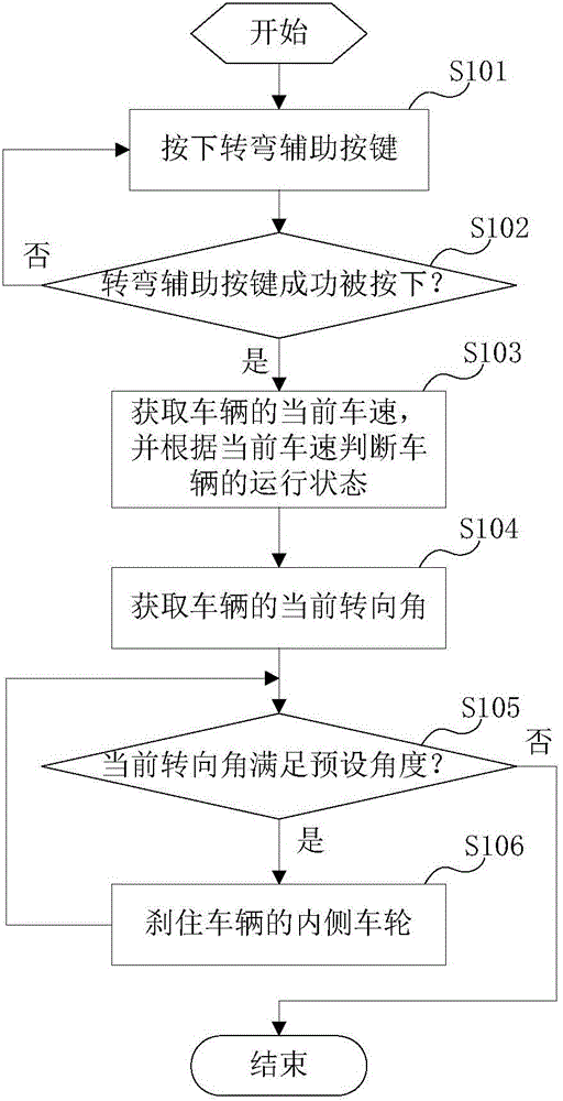 Vehicle turning auxiliary method and system and vehicle