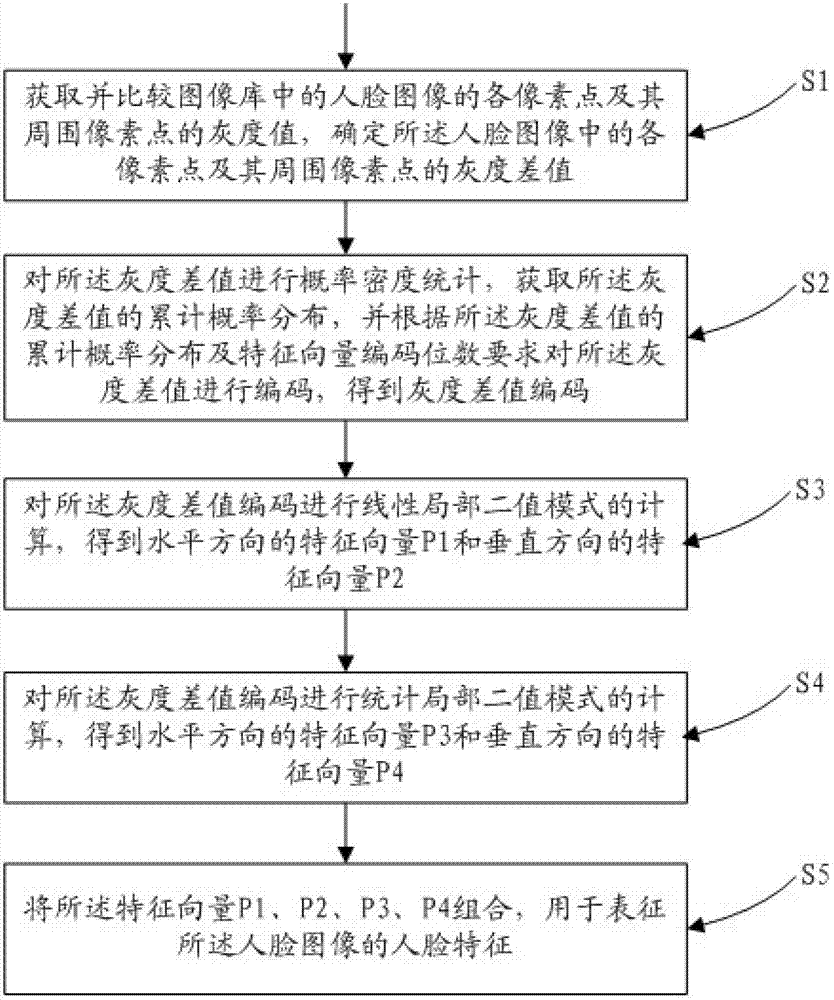 Method and system for extracting facial features