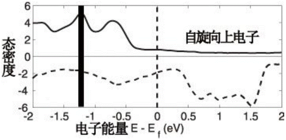 A method to improve the spin-orbit coupling strength of co/pt thin film materials