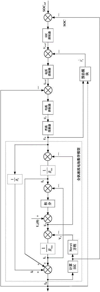 All-vanadium redox flow battery charging and discharging control system based on three-closed loop structure and control strategy thereof