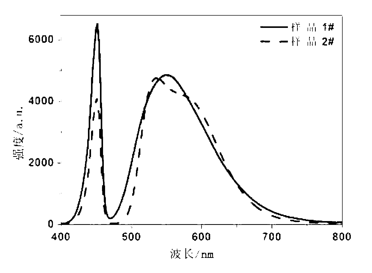 Method for increasing color saturation of yellow fluorescent powder used for LED (light-emitting diode)