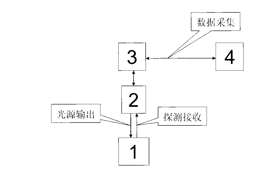 Analytical testing system based on VI data acquisition equipment