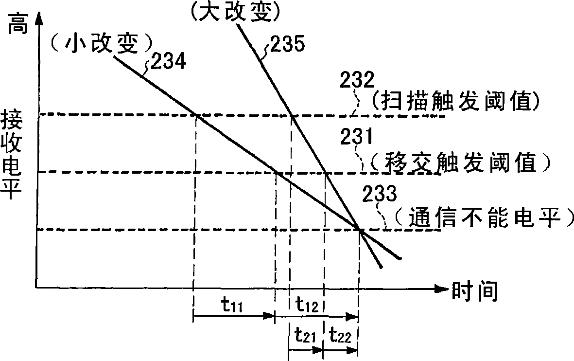 Communication terminal, access point switching method, and active point switching control program