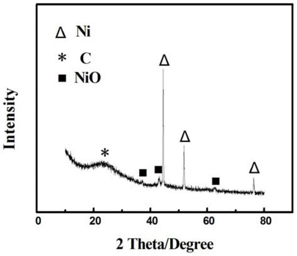 Preparation method of ni/nio/c composite material, and supercapacitor