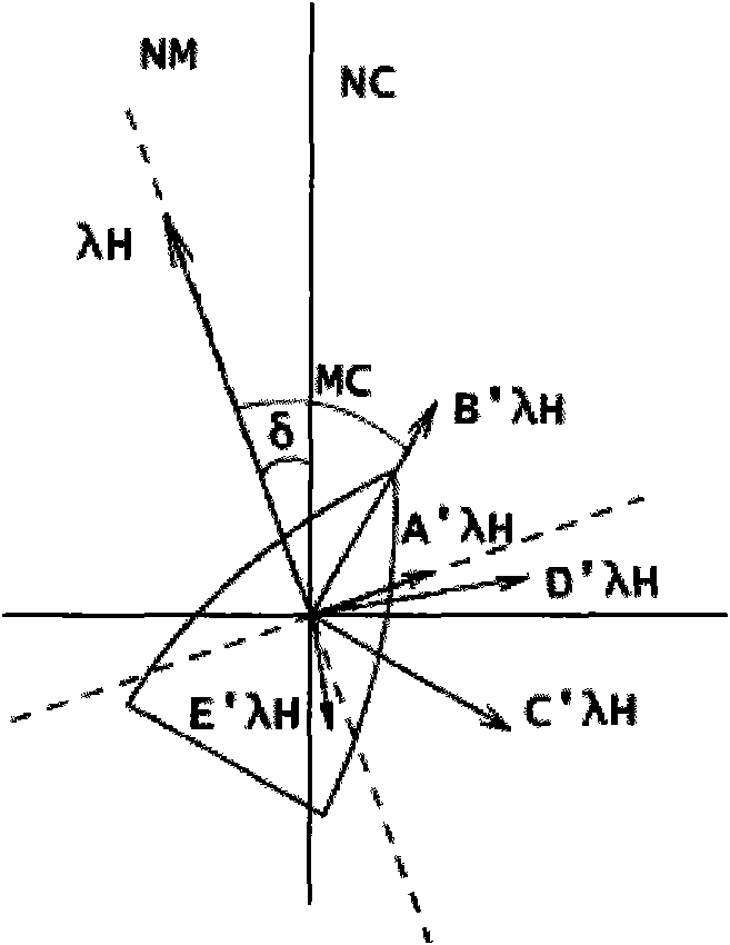 Correction method for the deviation of magnetic compass