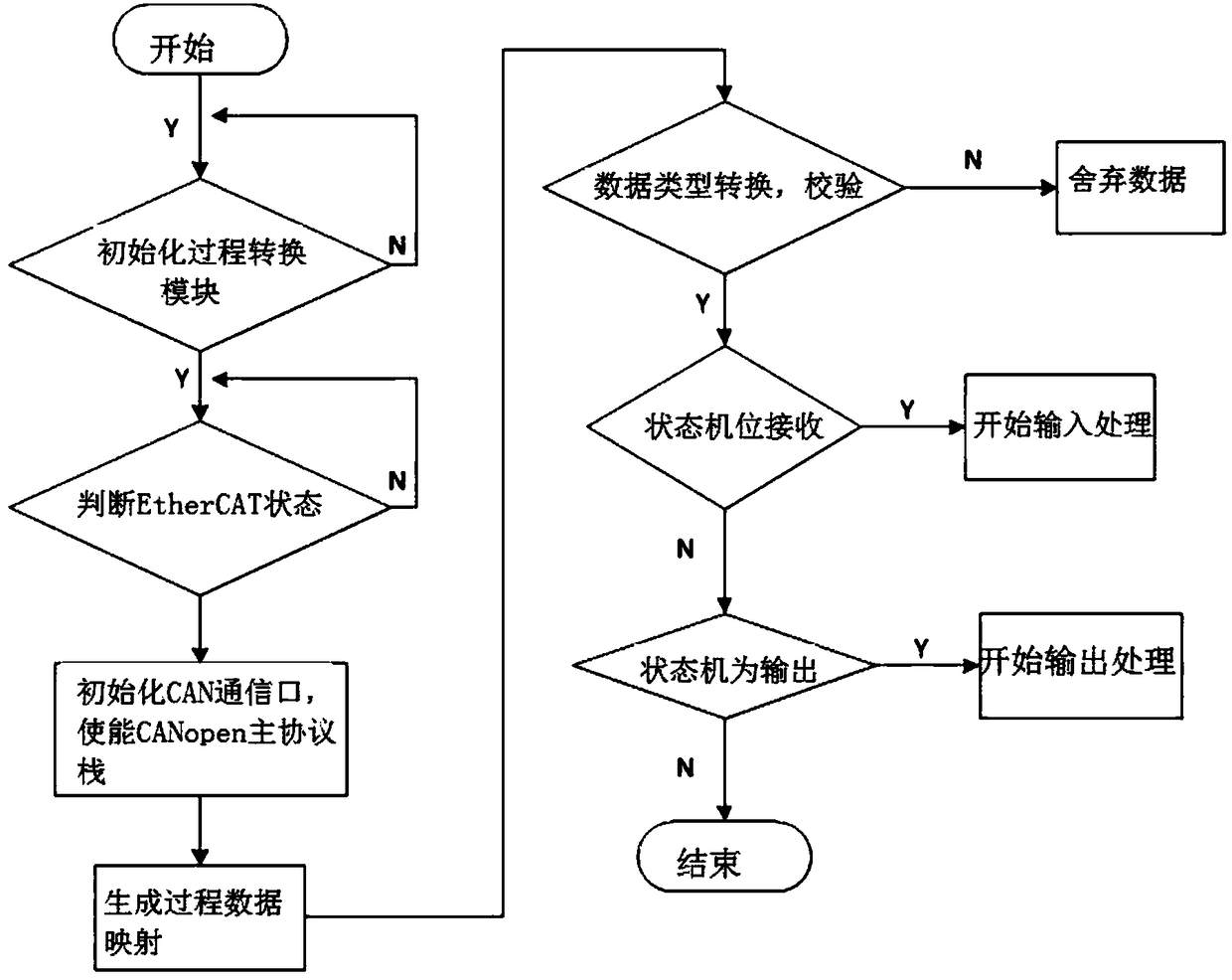 A dsp-based ethercat slave to canopen master communication unit