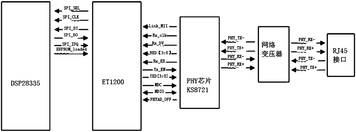 A dsp-based ethercat slave to canopen master communication unit