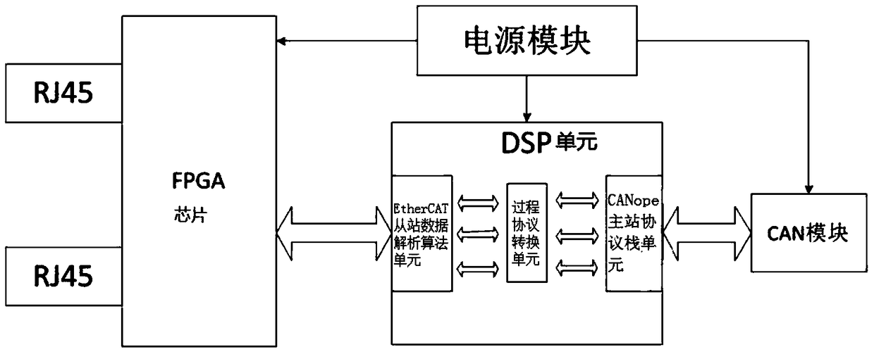 A dsp-based ethercat slave to canopen master communication unit