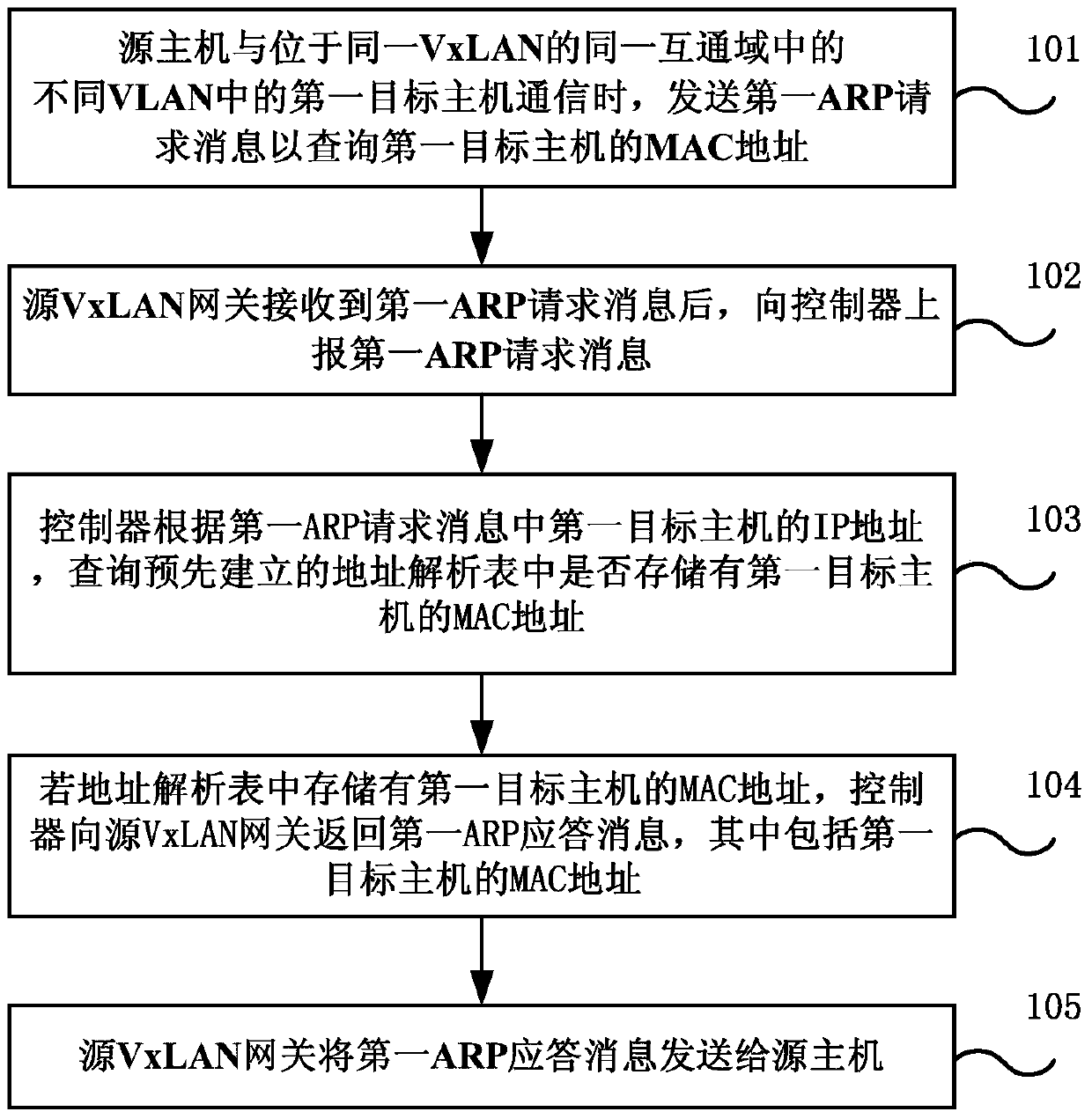 Method, system and controller for suppressing address resolution protocol messages
