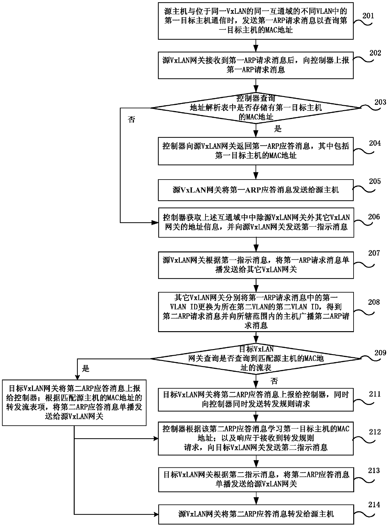 Method, system and controller for suppressing address resolution protocol messages