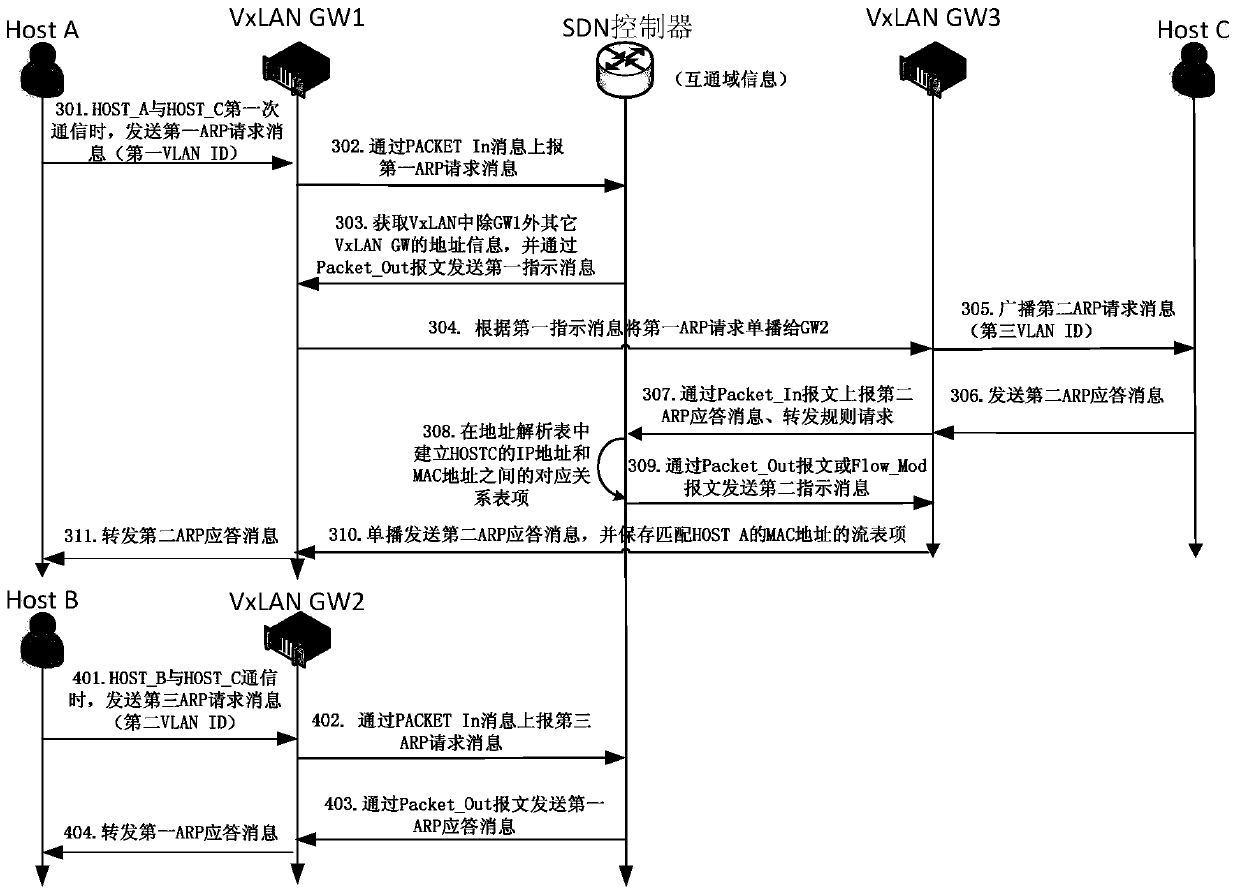 Method, system and controller for suppressing address resolution protocol messages