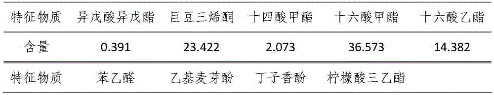 Method for characterizing cigarette spicy aroma characteristic by using index