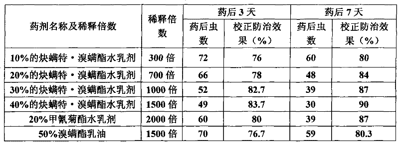 Acaricide composition containing propargite and bromopropylate with synergistic action