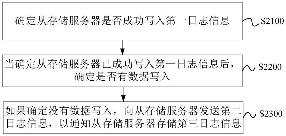 Data synchronization method, device and equipment of distributed storage system and storage medium