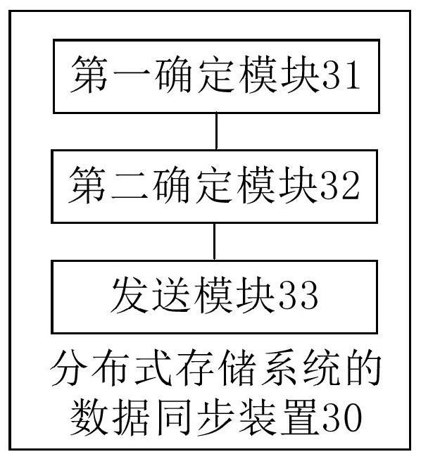 Data synchronization method, device and equipment of distributed storage system and storage medium