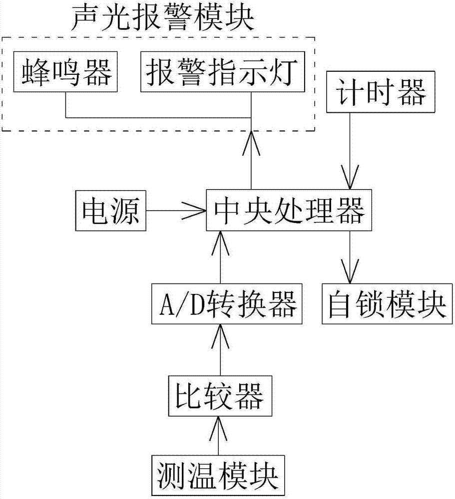 Safety control system of automobile varnish baking room