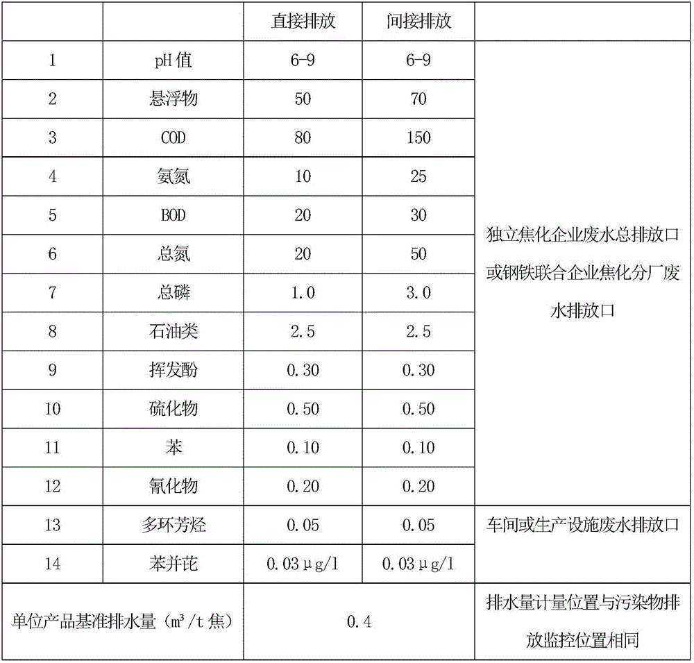 Efficient combined treating agent, preparation and advanced pretreatment method of coking wastewater