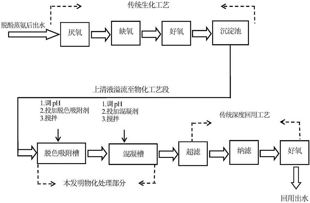 Efficient combined treating agent, preparation and advanced pretreatment method of coking wastewater