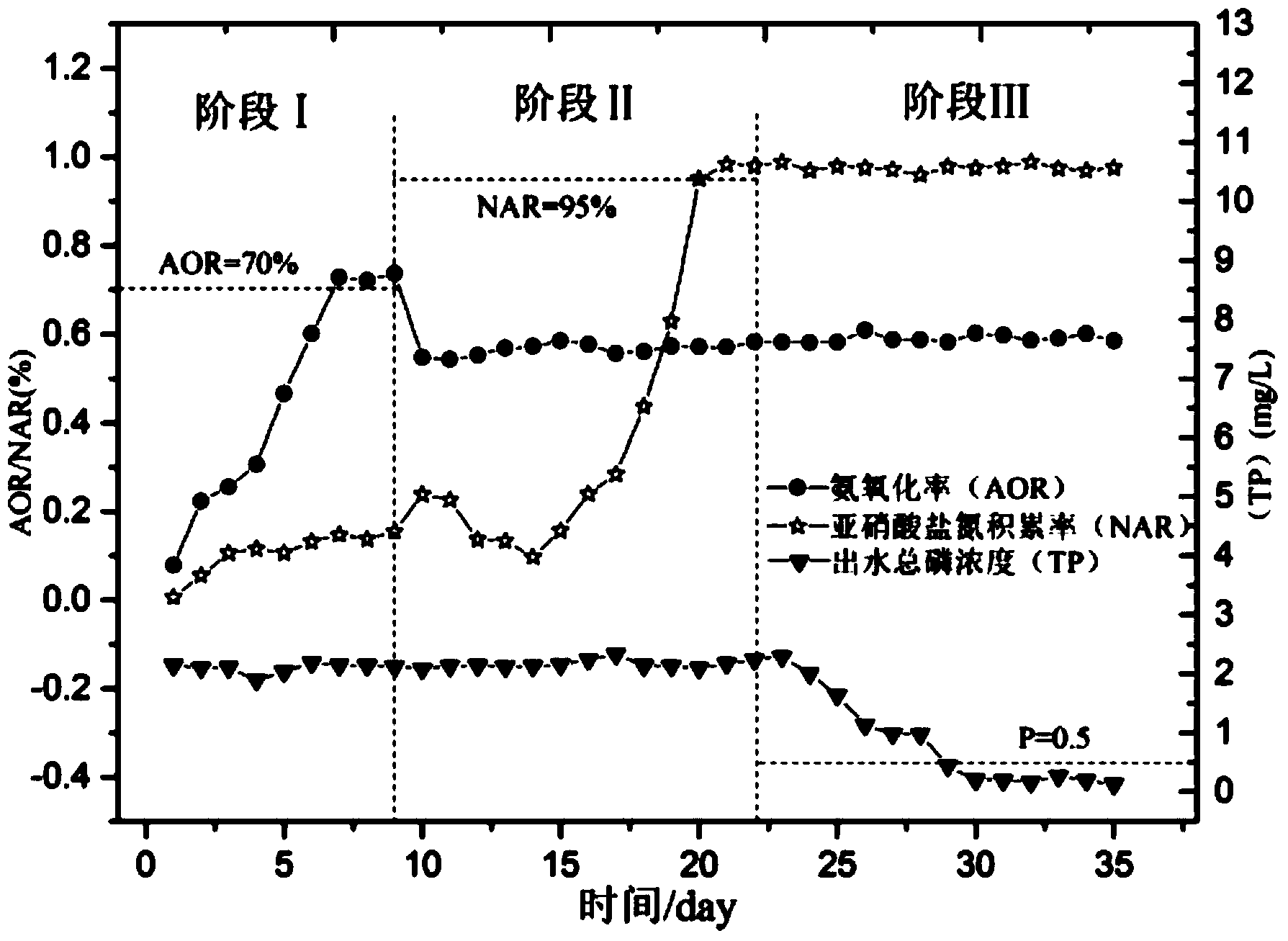 Sequencing batch reaction device and method for carrying out dephosphorization and partial nitrification on low-carbon urban sewage in single-sludge system