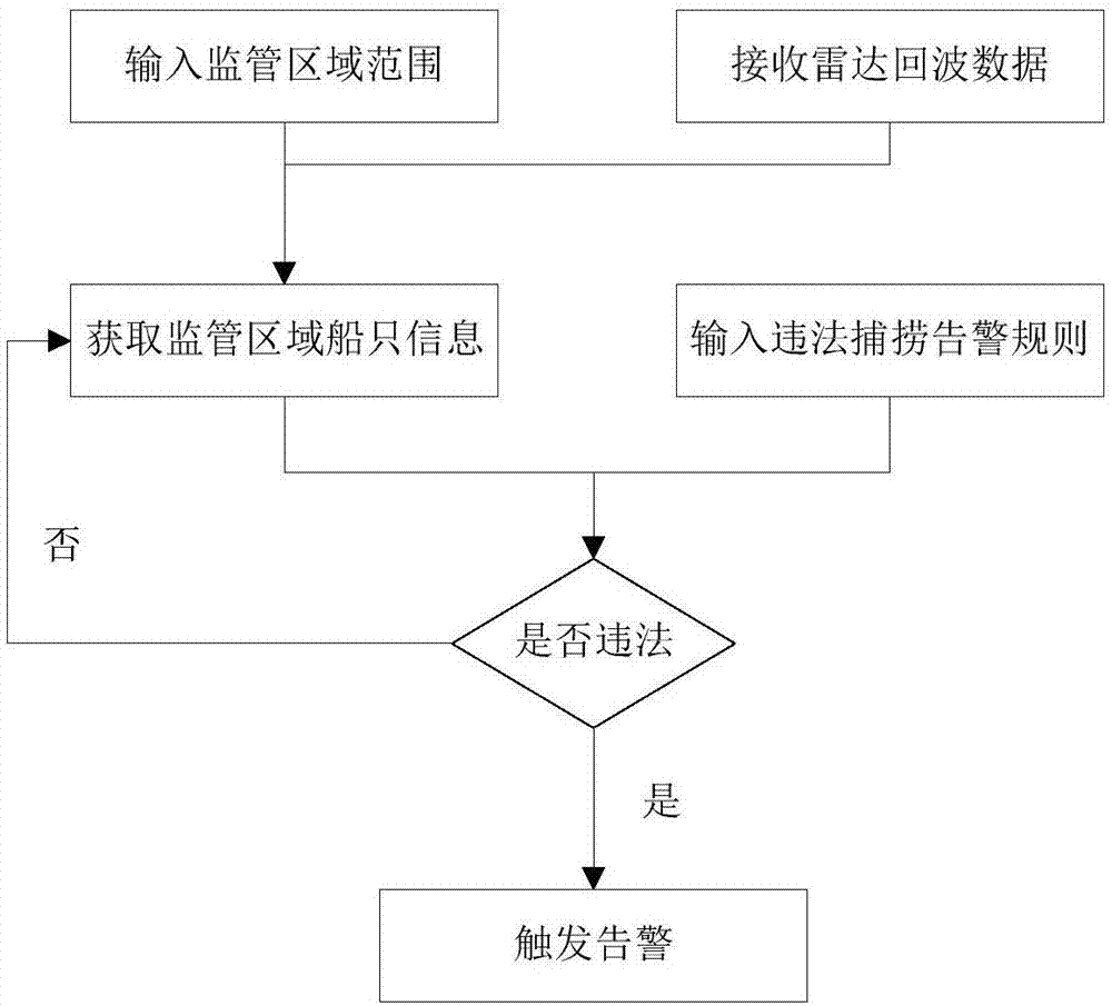 Multifunctional radar ship illegal fishing-based behavior discrimination method