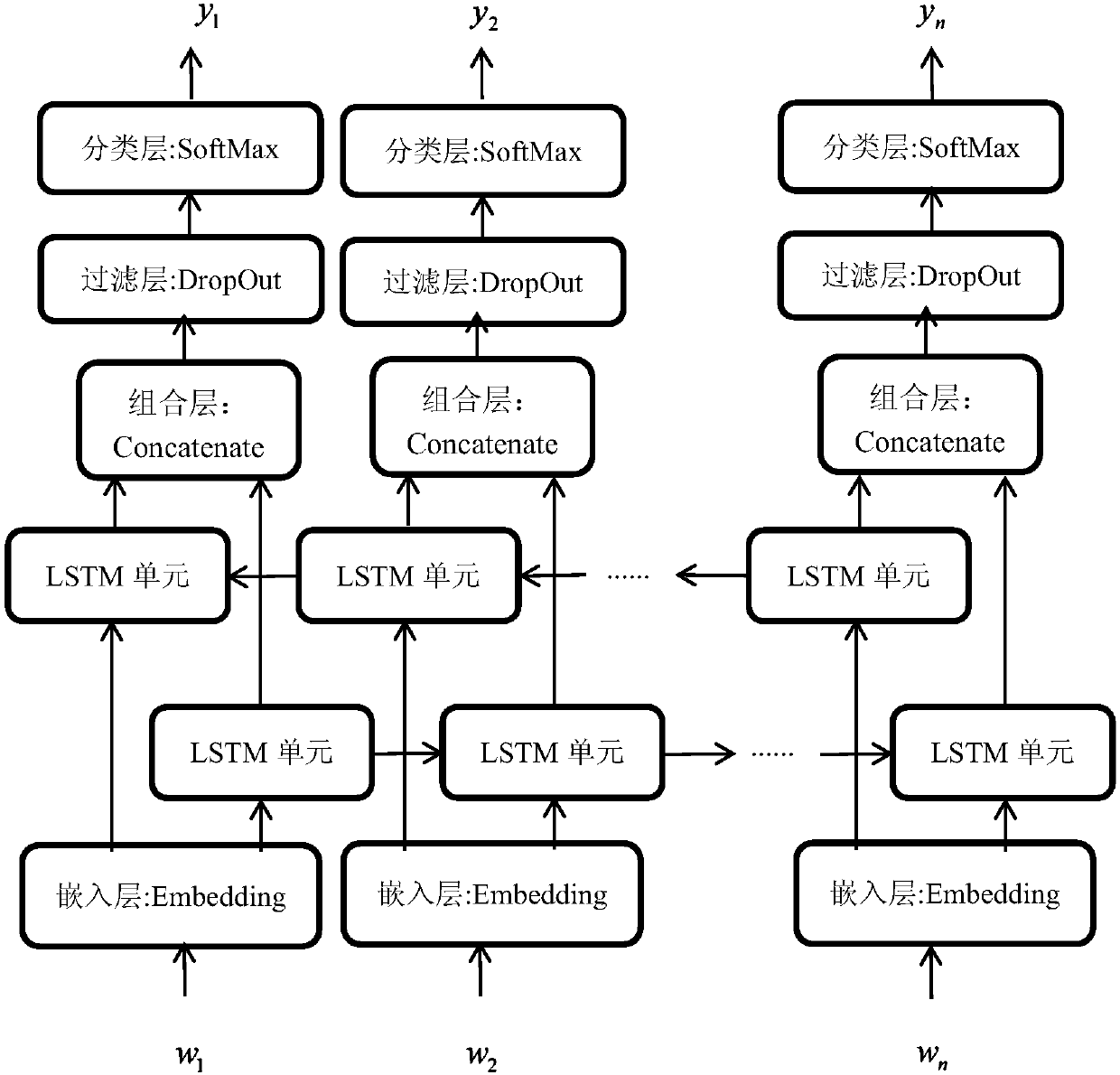Mixed-corpus word segmentation method based on Bi-LSTM