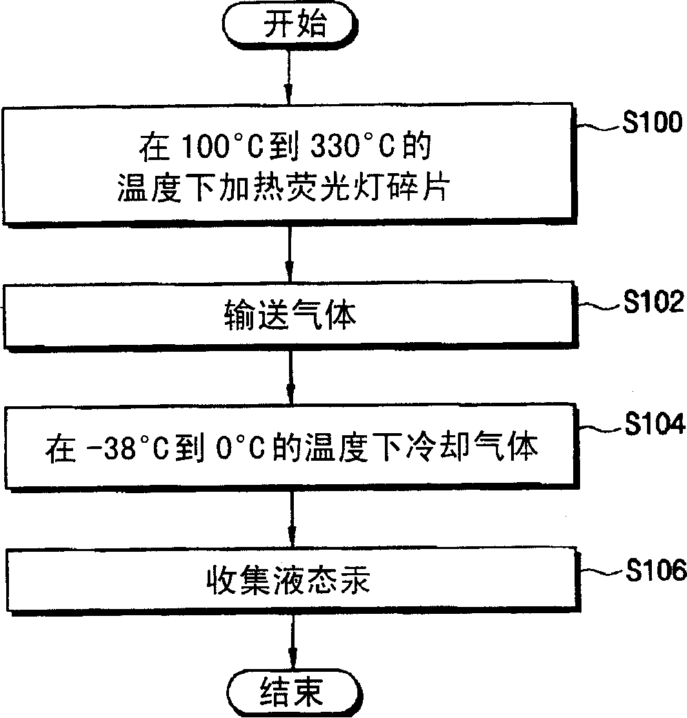 Method of recycling fluorescent lamp