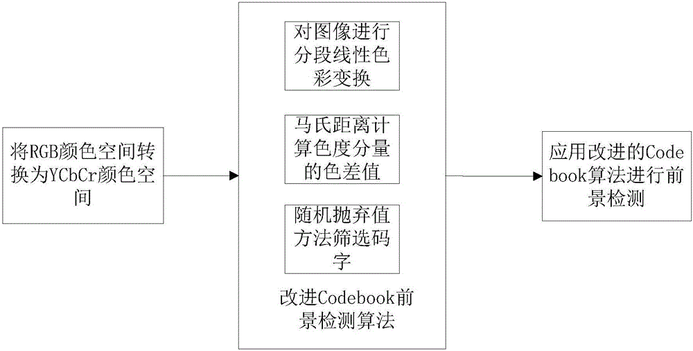 Image processing method based on improved Codebook foreground detection