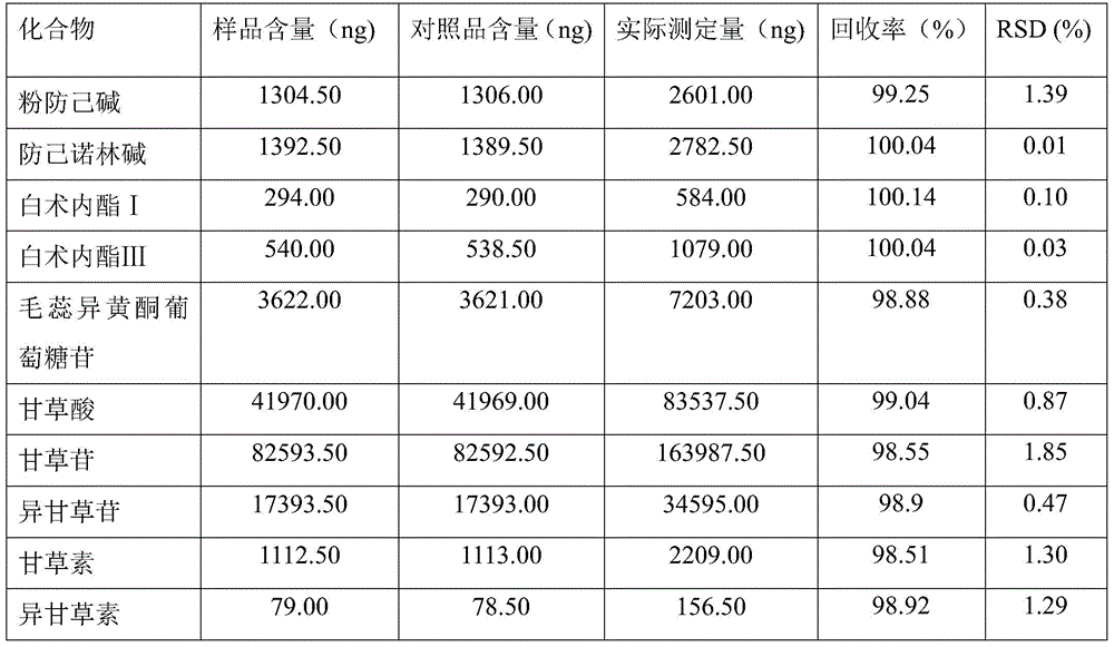 Method for simultaneous determination of 10 chemical components in Fangji Huangqi Decoction by uhplc‑ms/ms