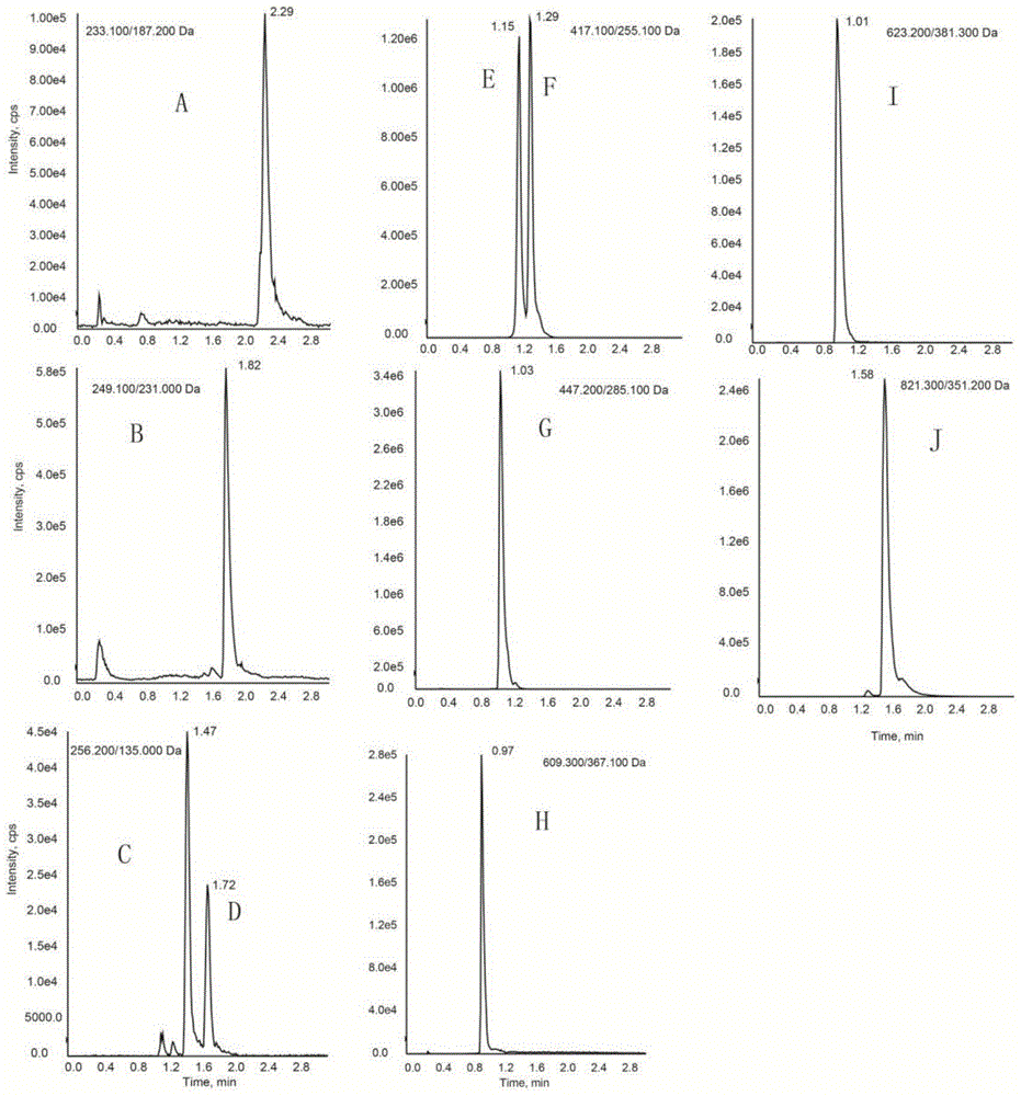 Method for simultaneous determination of 10 chemical components in Fangji Huangqi Decoction by uhplc‑ms/ms