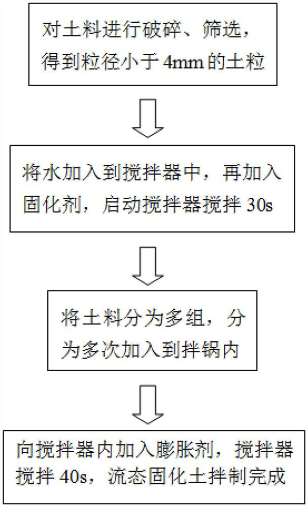 Foundation trench backfilling construction method based on premixed fluid solidified soil