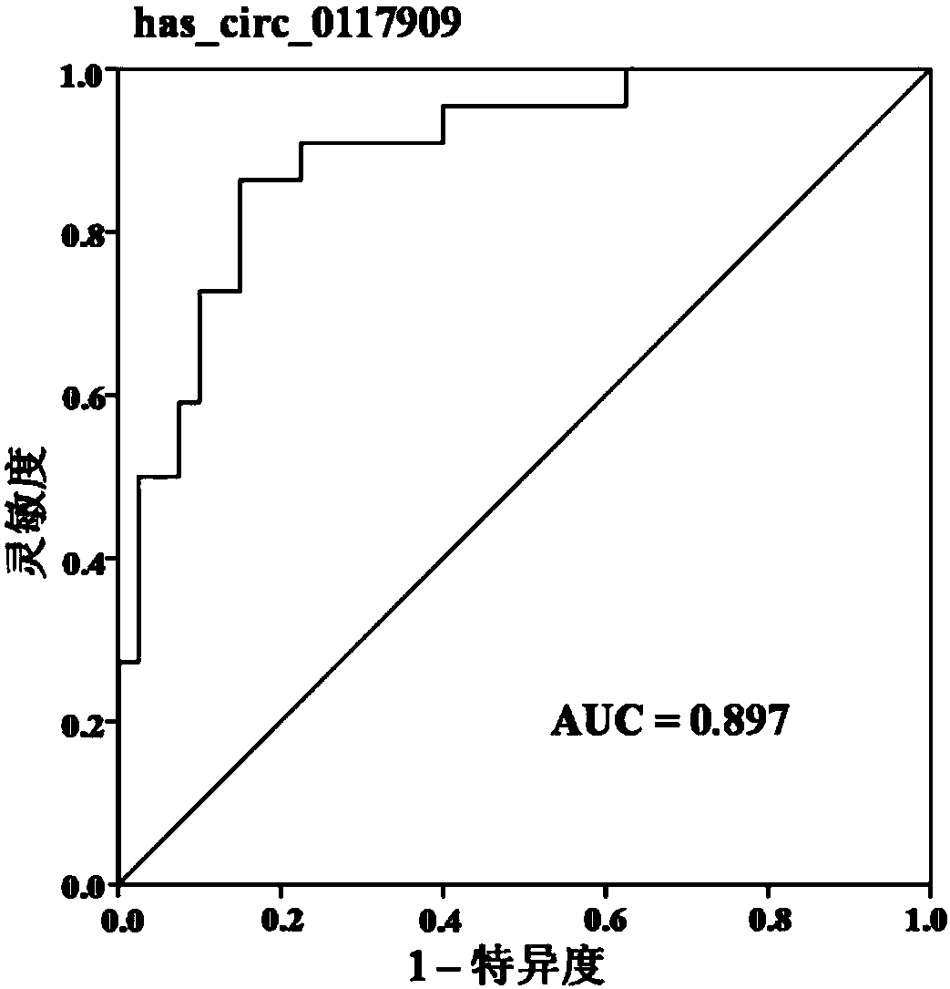 Group of circular RNA (circRNA) markers for diagnosis of childhood acute lymphoblastic leukemia (ALL) and application of group of circRNA markers for diagnosis of childhood ALL