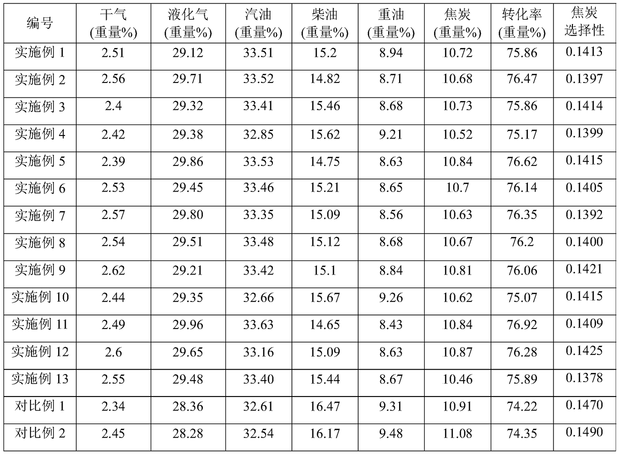 A kind of catalytic cracking catalyst and its preparation method and application