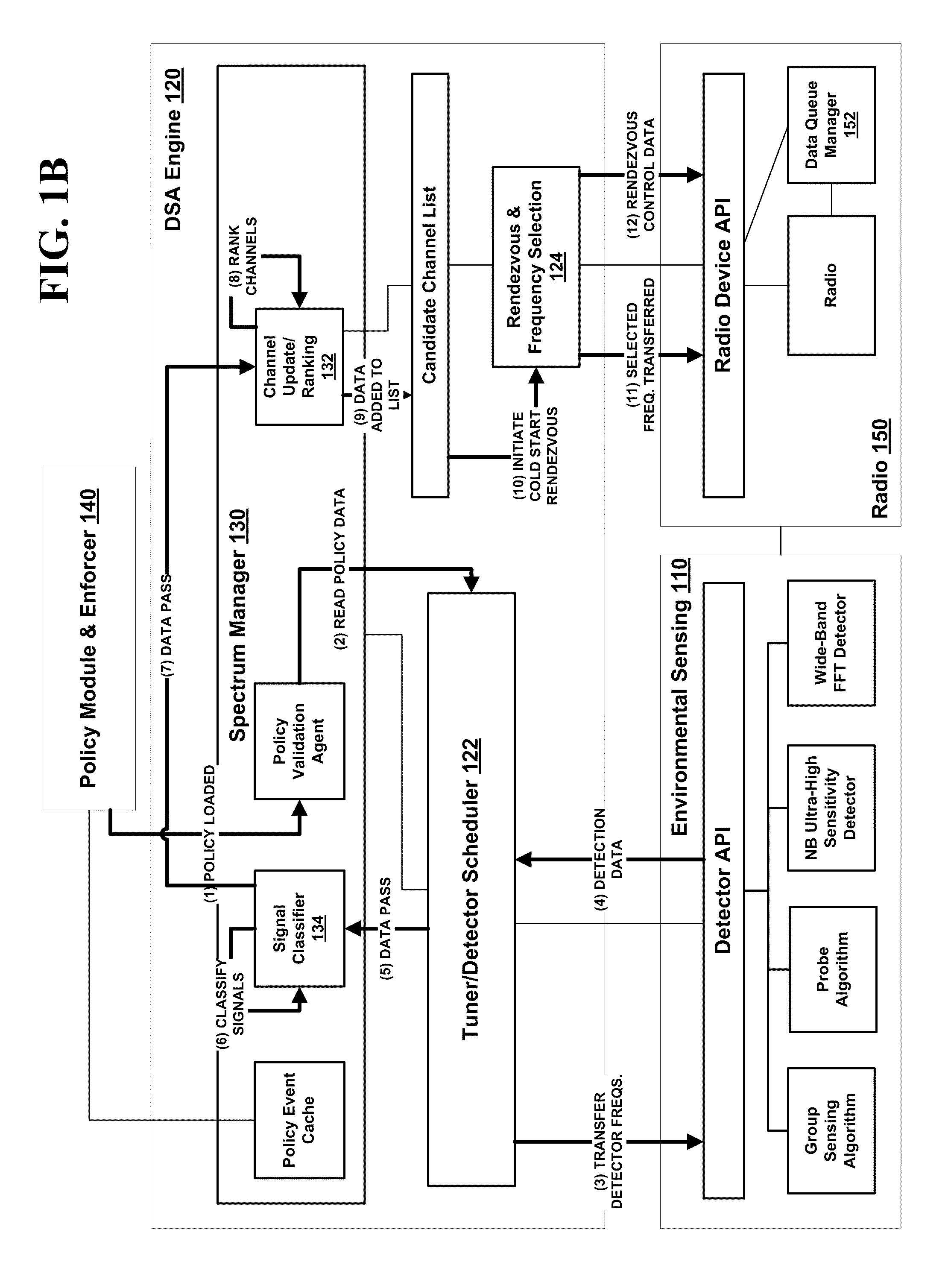 Method and system for dynamic spectrum access using detection periods