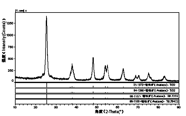 A kind of denitrification catalyst adding SiO2 and preparation method thereof