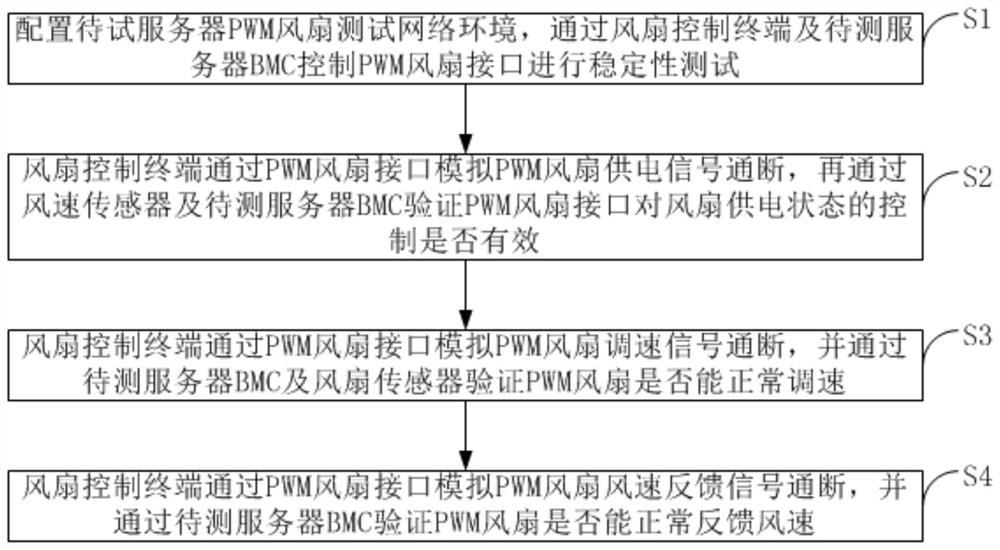 A method and device for remotely testing the stability of a server pwm fan