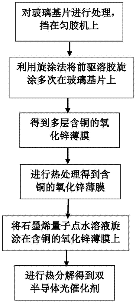 A kind of copper-containing zinc oxide/graphene quantum dot catalyst and preparation method thereof