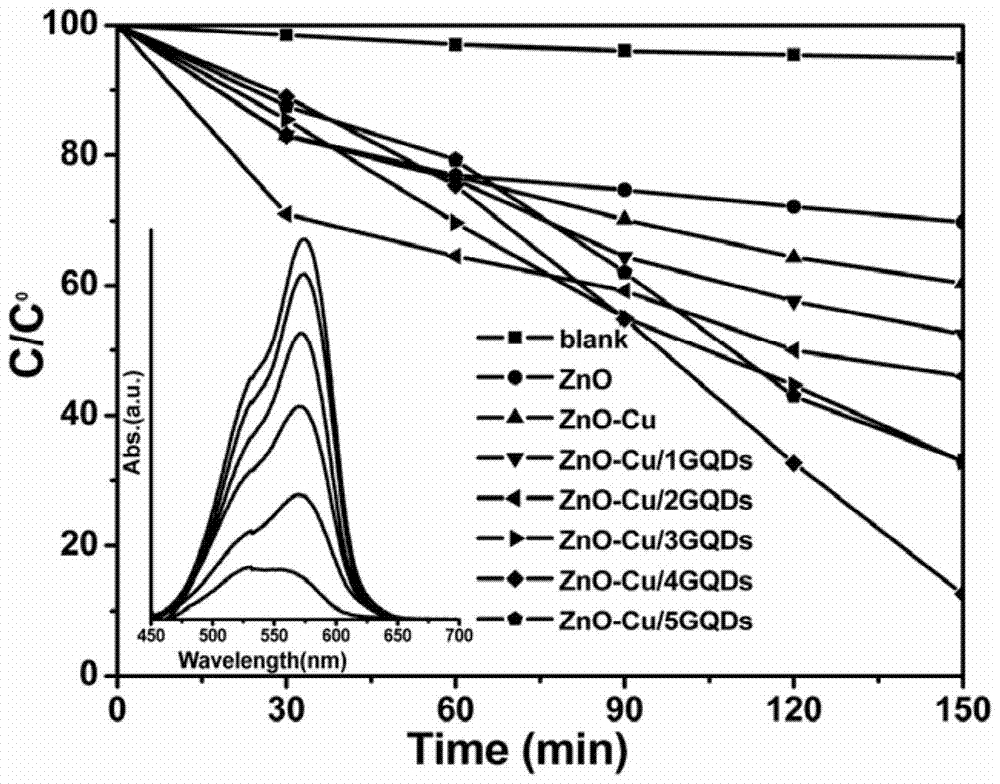 A kind of copper-containing zinc oxide/graphene quantum dot catalyst and preparation method thereof
