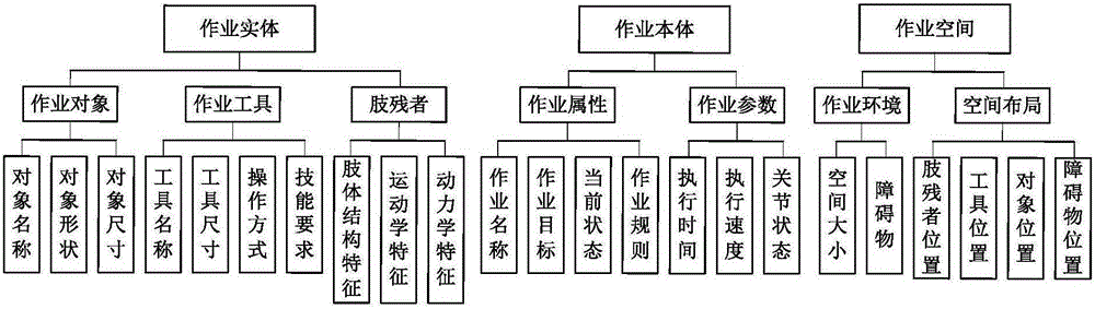 Physically disabled person work capability evaluation method based on key therbligs