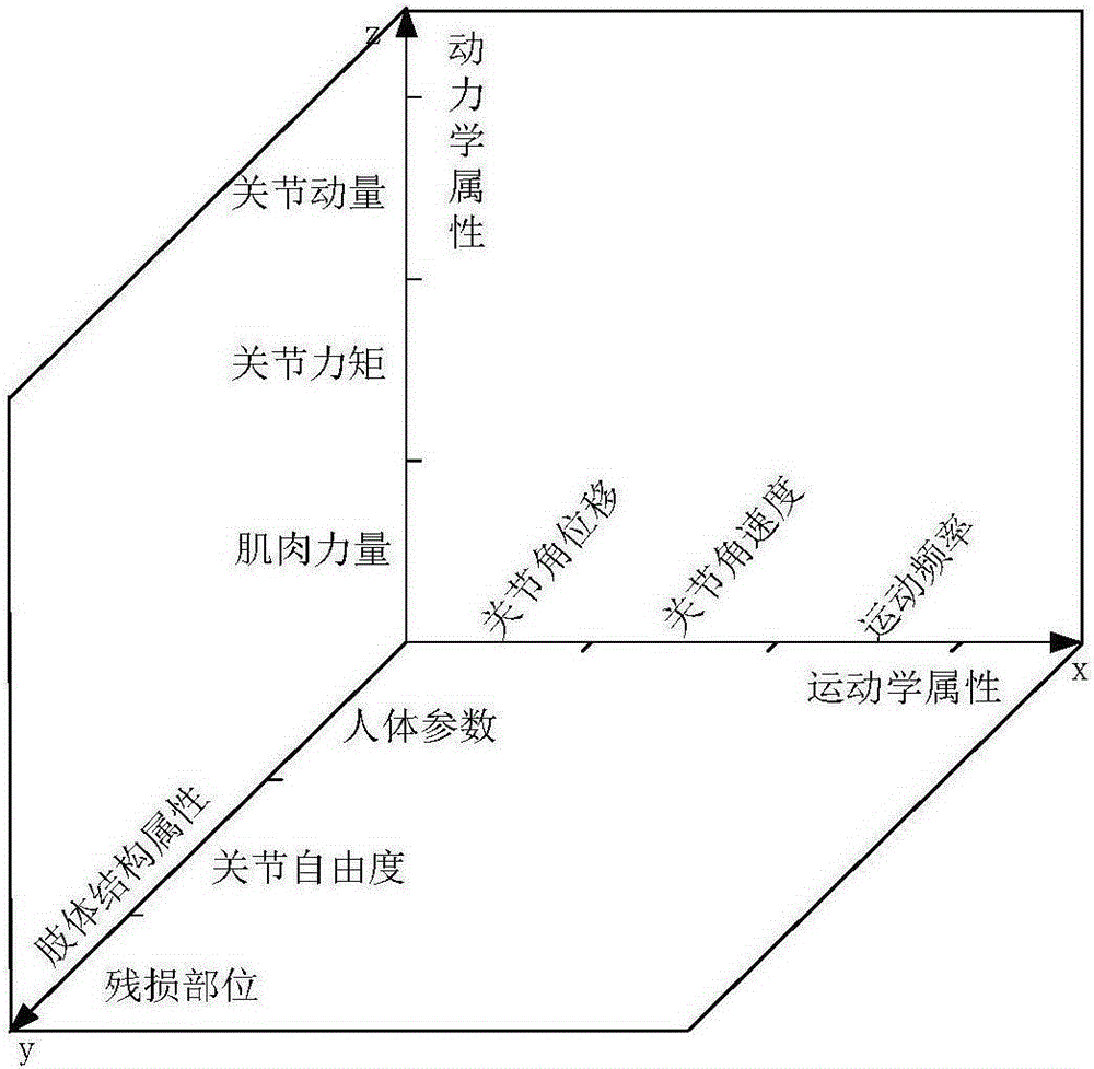 Physically disabled person work capability evaluation method based on key therbligs