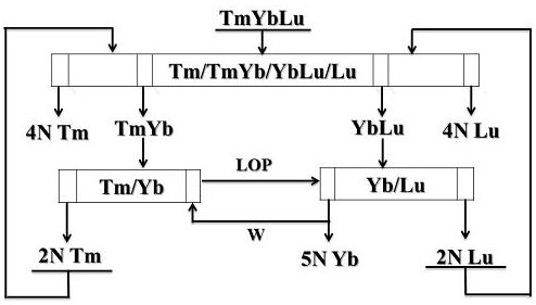 A method for solvent extraction and separation of thulium, ytterbium and lutetium concentrates