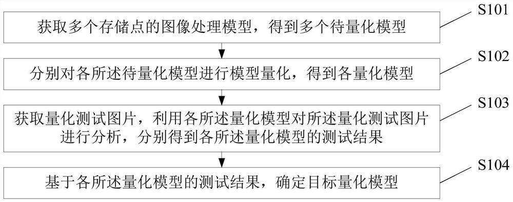 Image processing model quantification method and device, electronic equipment and storage medium