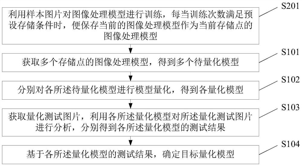 Image processing model quantification method and device, electronic equipment and storage medium