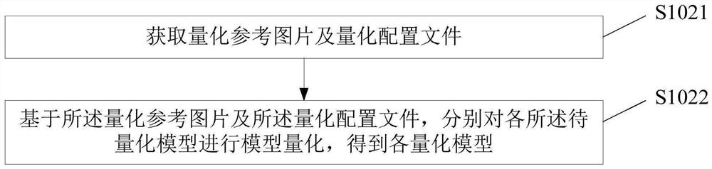 Image processing model quantification method and device, electronic equipment and storage medium