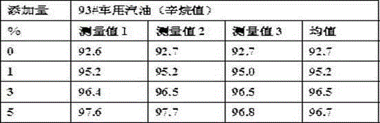 Gasoline additive and preparation method therefor