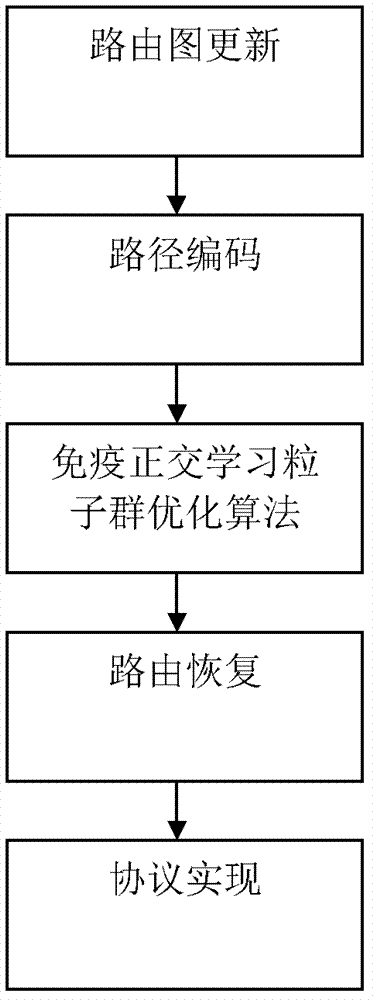 Route recovery method and recovery protocol for mobile Sink wireless sensor network