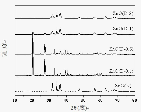 Nanometer level zinc oxide as well as preparation method and purpose thereof
