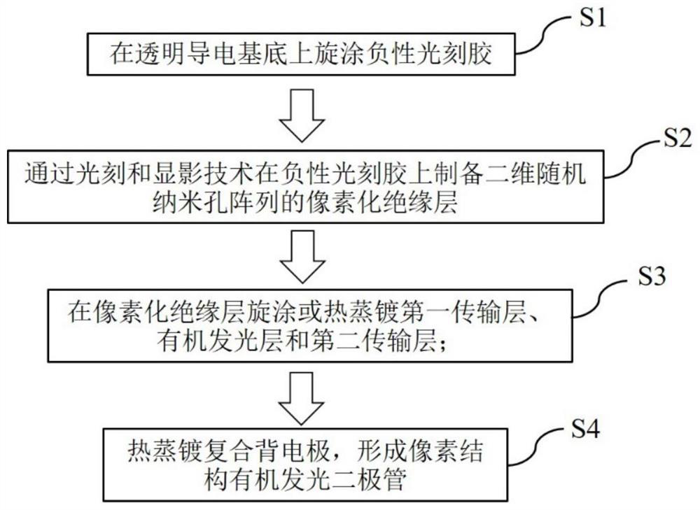 A pixel structure organic light emitting diode and its preparation method