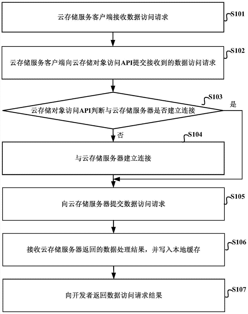 Data access processing method and device
