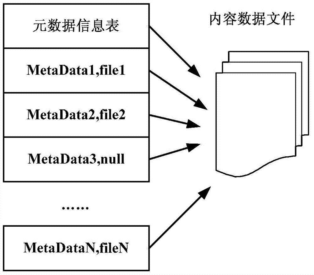 Data access processing method and device