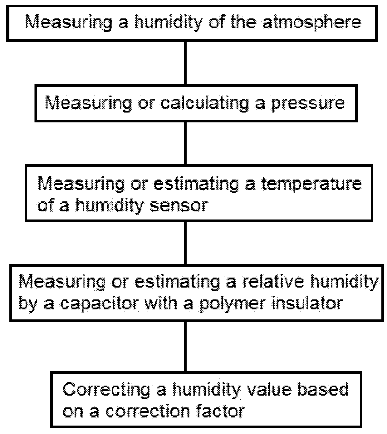 Method in connection with a radiosonde and system